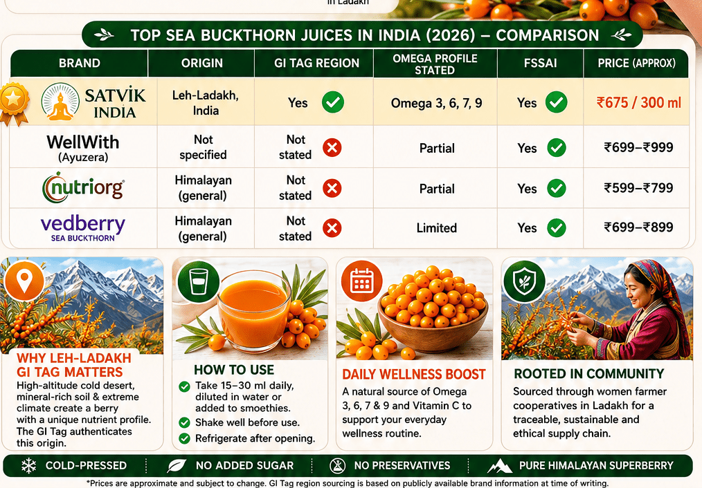 Best Sea Buckthorn Juice in India (2026)